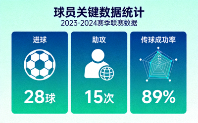 球员统计数据图表展示 - 进球、助攻、传球成功率等关键指标